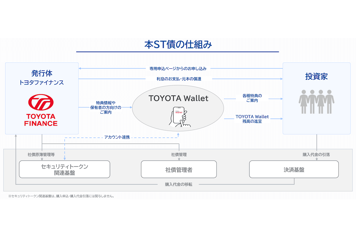 トヨタファイナンス、グループ初の直接募集型デジタル社債を発行 申込額10倍超